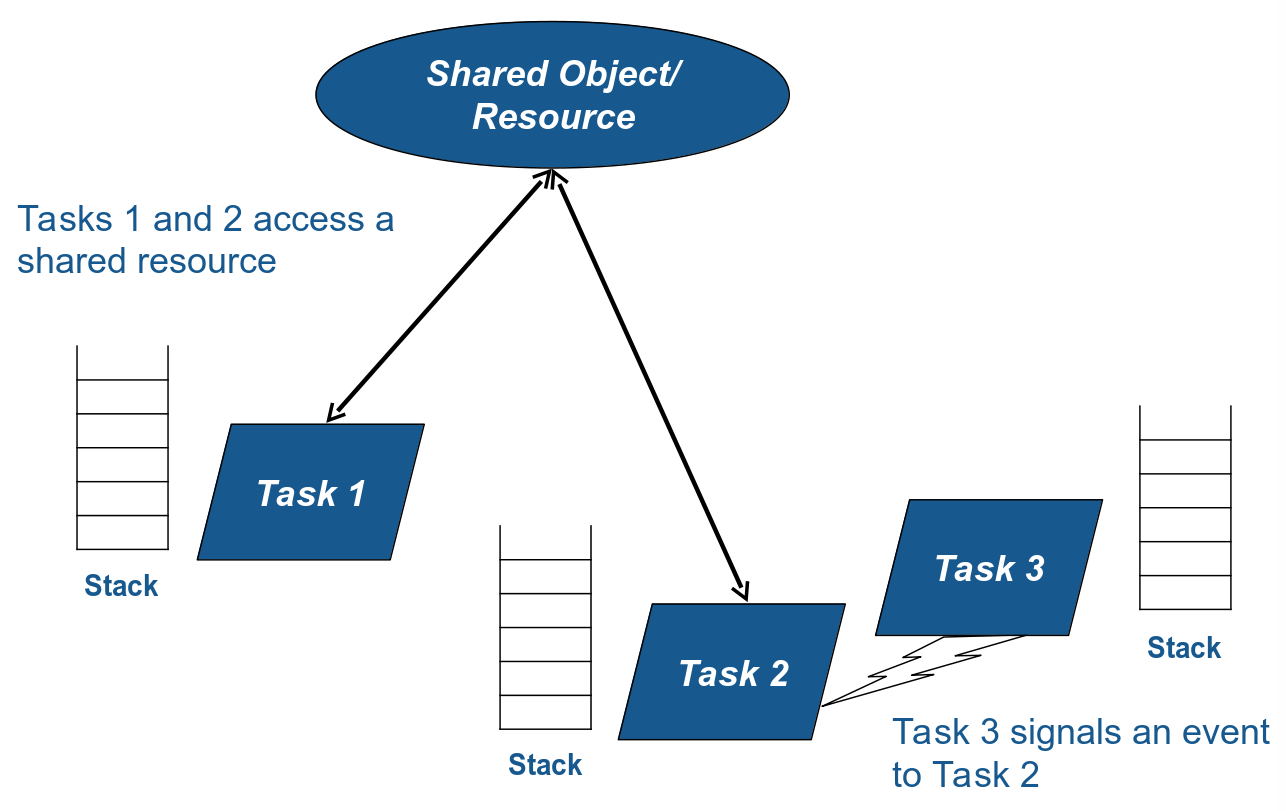 ../../../_images/concurrent_program_struct_ada.png