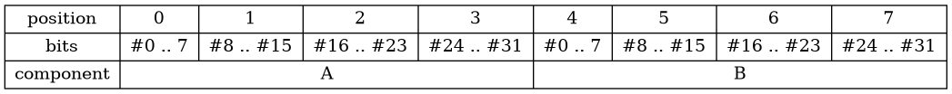 digraph foo {
     "Record_R" [
         label = "{ position | bits | component } |  { { { 0 | #0 .. 7 } | { 1 | #8 .. #15 } | { 2 | #16 .. #23 } | { 3 | #24 .. #31 } } | A } | { { { 4 | #0 .. 7 } | { 5 | #8 .. #15 } | { 6 | #16 .. #23 } | { 7 | #24 .. #31 } } | B }"
         shape = "record"
     ];
}