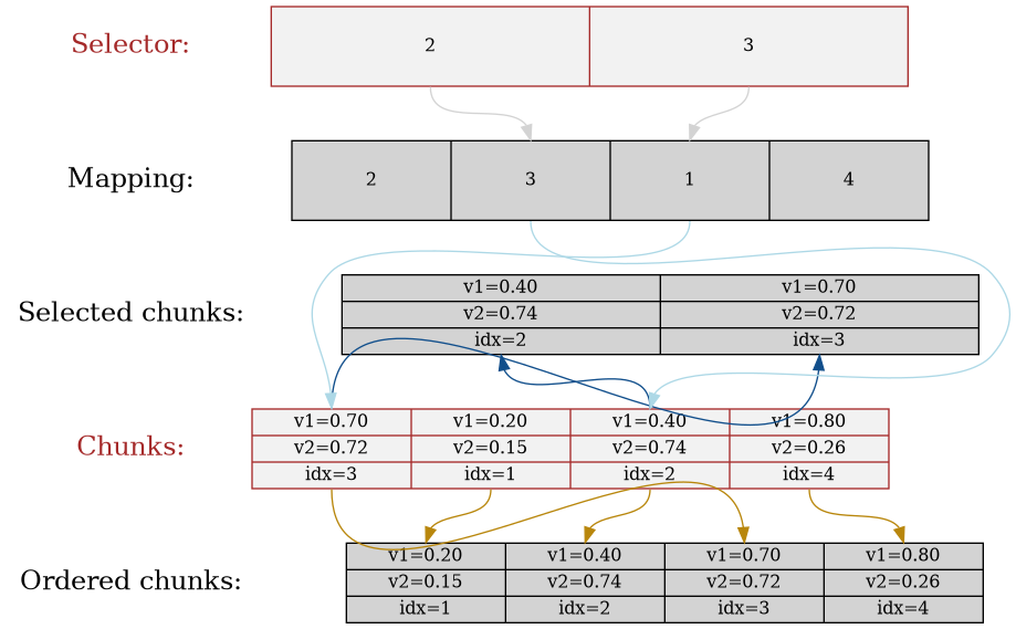 digraph {
    node [shape=plaintext, fontcolor=black, fontsize=18];

    "Selector:" [fontcolor=brown]
    "Chunks:"   [fontcolor=brown]

    "Selector:" -> "Mapping:" -> "Selected chunks:" ->
        "Chunks:" -> "Ordered chunks:" [color=white];

    node [shape=record,
        height=0.75, width=6.00,
        fontcolor=black, fontsize=12, fixedsize=true];

    chunks [
        label="{ <j1> v1=0.70 | v2=0.72 | <i1> idx=3} |\
               { <j2> v1=0.20 | v2=0.15 | <i2> idx=1} |\
               { <j3> v1=0.40 | v2=0.74 | <i3> idx=2} |\
               { <j4> v1=0.80 | v2=0.26 | <i4> idx=4}",
        color=brown,
        fillcolor=gray95, style=filled];

    ord_chunks [
        label="{ <i1> v1=0.20 | v2=0.15 | idx=1} |\
               { <i2> v1=0.40 | v2=0.74 | idx=2} |\
               { <i3> v1=0.70 | v2=0.72 | idx=3} |\
               { <i4> v1=0.80 | v2=0.26 | idx=4}",
        color=black,
        fillcolor=lightgrey, style=filled];

    sel_chunks [
        label="{ <j1> v1=0.40 | v2=0.74 | <i1> idx=2 } |\
               { <j2> v1=0.70 | v2=0.72 | <i2> idx=3 }",
        color=black,
        fillcolor=lightgrey, style=filled];

    mapping [
        label="<i1> 2 | <i2> 3 | <i3> 1 | <i4> 4",
        color=black,
        fillcolor=lightgrey, style=filled];

    selector [
        label="<i1> 2 | <i2> 3",
        color=brown,
        fillcolor=gray95, style=filled];

    { rank=same; "Chunks:";             chunks      }
    { rank=same; "Ordered chunks:";     ord_chunks  }
    { rank=same; "Mapping:";            mapping     }
    { rank=same; "Selector:";           selector    }
    { rank=same; "Selected chunks:";    sel_chunks  }

    chunks:i1   -> ord_chunks:i3    [color=darkgoldenrod]
    chunks:i2   -> ord_chunks:i1    [color=darkgoldenrod]
    chunks:i3   -> ord_chunks:i2    [color=darkgoldenrod]
    chunks:i4   -> ord_chunks:i4    [color=darkgoldenrod]

    selector:i1 -> mapping:i2       [color=lightgrey]
    selector:i2 -> mapping:i3       [color=lightgrey]

    mapping:i3  -> chunks:j1        [color=lightblue]
    mapping:i2  -> chunks:j3        [color=lightblue]

    chunks:j3   -> sel_chunks:i1    [color=dodgerblue4]
    chunks:j1   -> sel_chunks:i2    [color=dodgerblue4]
}