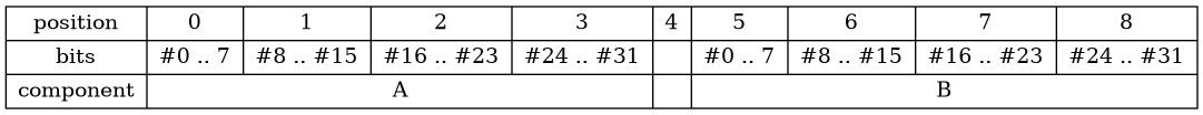 digraph foo {
     "Record_R" [
         label = "{ position | bits | component } |  { { { 0 | #0 .. 7 } | { 1 | #8 .. #15 } | { 2 | #16 .. #23 } | { 3 | #24 .. #31 } } | A } | { 4 |  |  } | { { { 5 | #0 .. 7 } | { 6 | #8 .. #15 } | { 7 | #16 .. #23 } | { 8 | #24 .. #31 } } | B }"
         shape = "record"
     ];
}