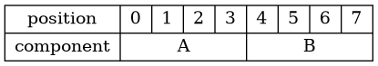 digraph foo {
     "Record_R" [
         label = "{ position | component } | { { 0 | 1 | 2 | 3 } | A } | { { 4 | 5 | 6 | 7 } | B }"
         shape = "record"
     ];
}